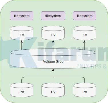 Create LVM Logical Volumes in Linux