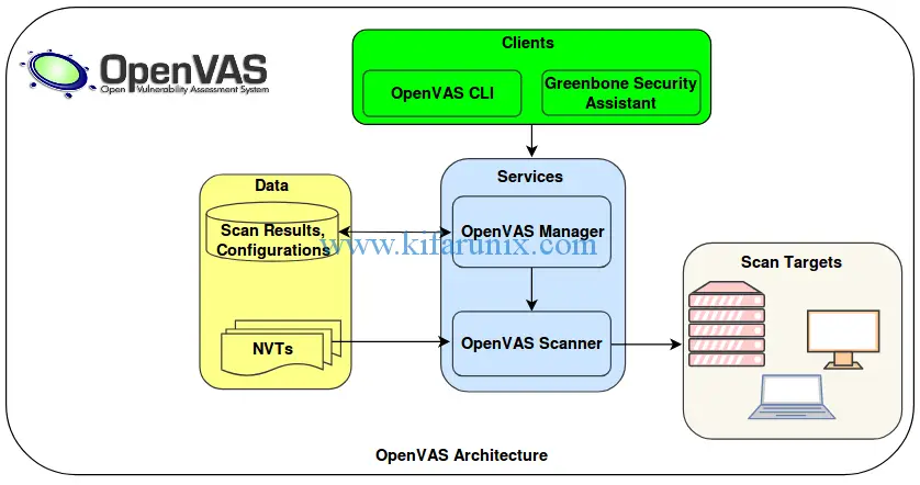 Install and Setup OpenVAS 9 Vulnerability Scanner on Ubuntu 18.04