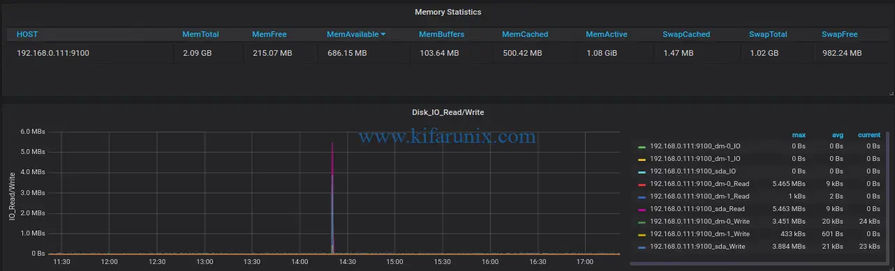 integrate Prometheus with Grafana for Monitoring: Memory Disk IO