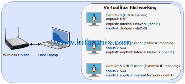 install and Setup DHCP Server on CentOS 8