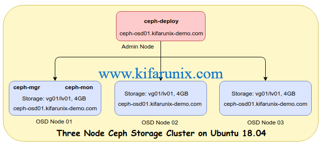 Setup Three Node Ceph Storage Cluster on Ubuntu 18.04
