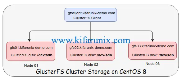 Install and Setup GlusterFS Storage Cluster on CentOS 8