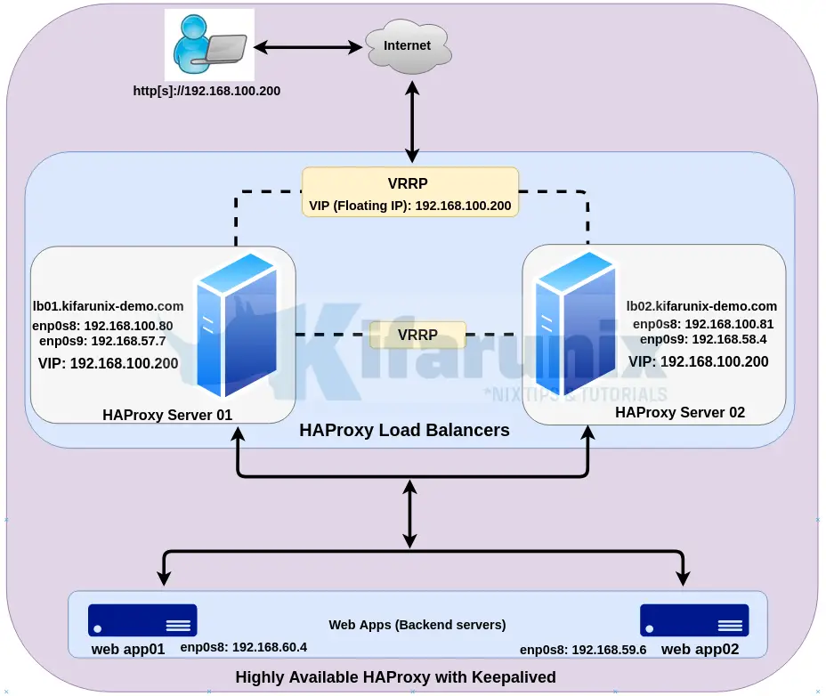 Configure Highly Available HAProxy with Keepalived on Ubuntu ...