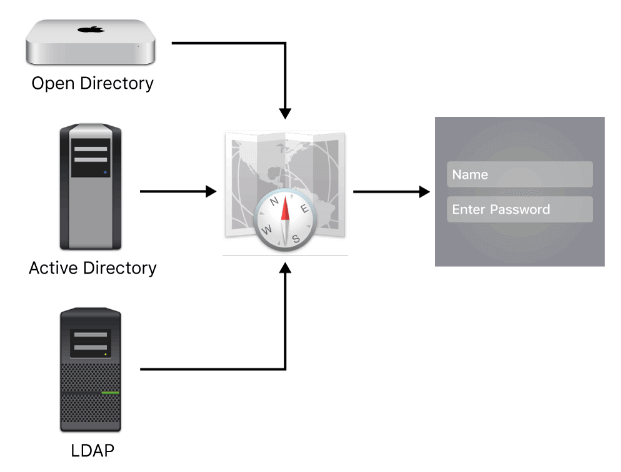 Configure OpenLDAP Authentication on MacOS X