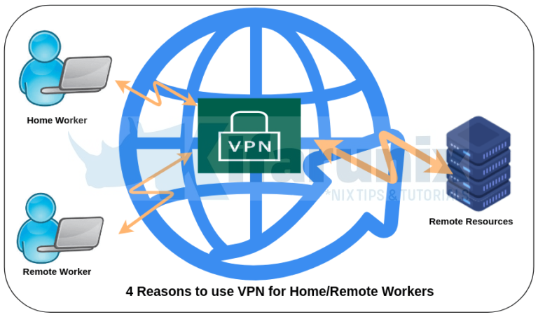 4 Reasons Why Home and Remote Workers Should Use a VPN - kifarunix.com