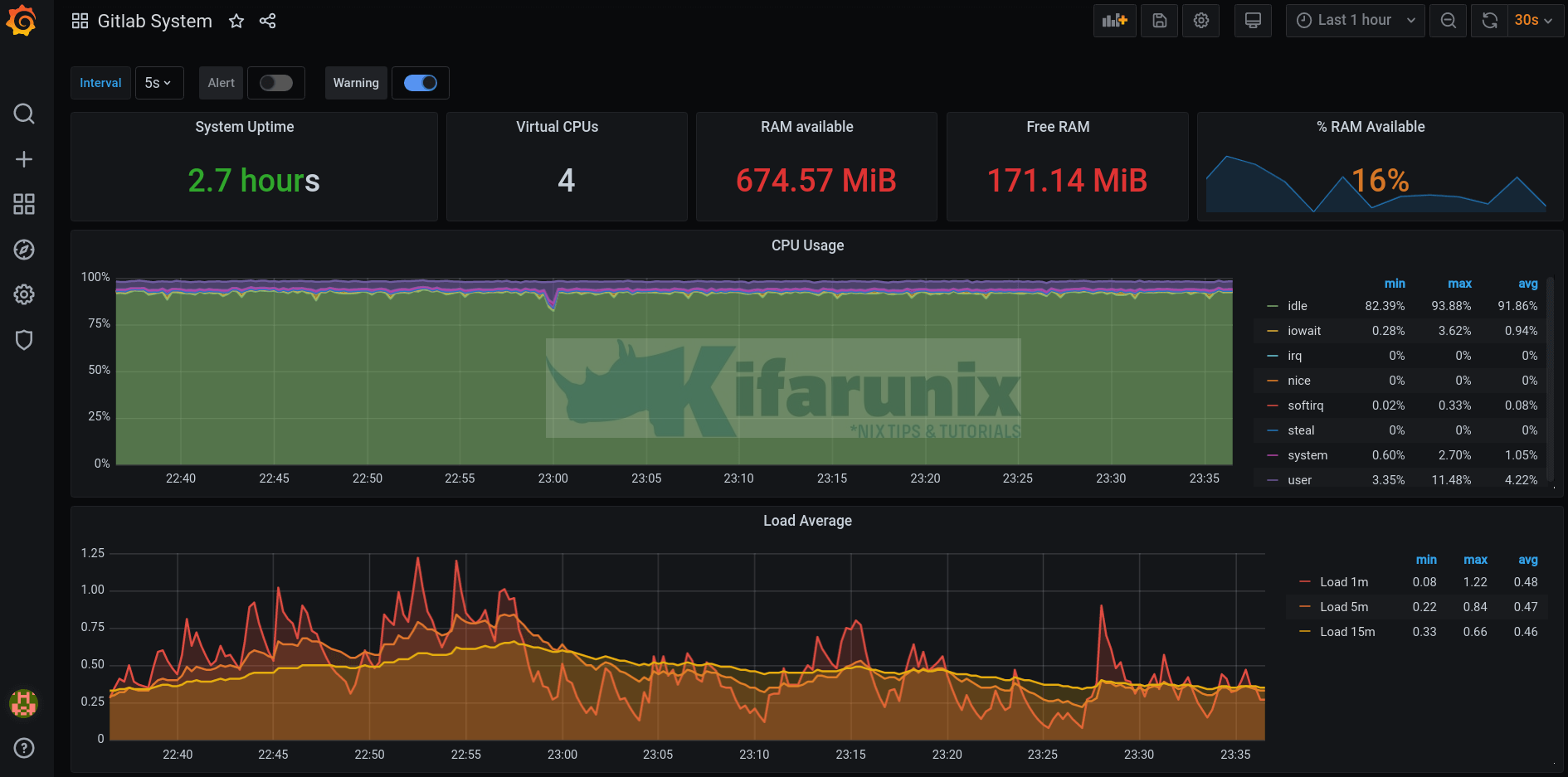 Monitoring Gitlab Metrics with Prometheus and Grafana - kifarunix.com