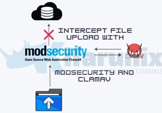 Home 21 intercept file upload modsec clamav