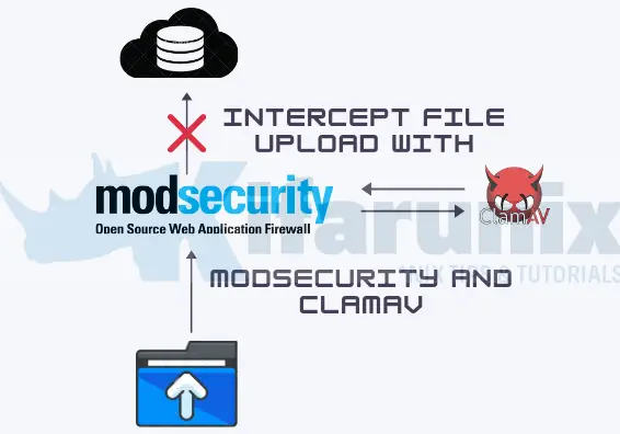 intercept file upload modsec clamav