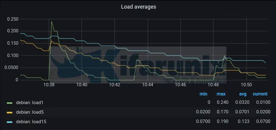 configure-grafana-email-alerting-kifarunix