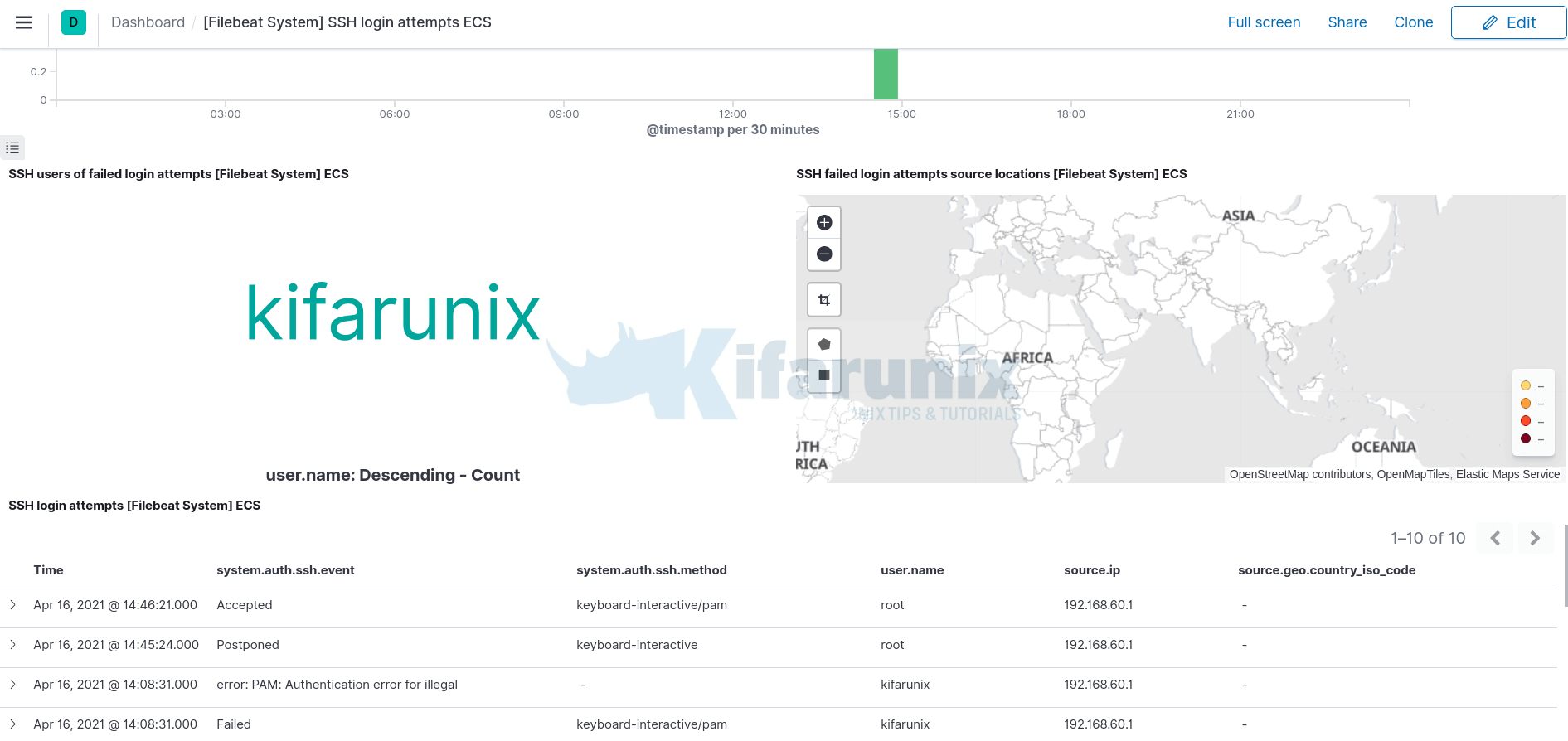 system logs dashboard