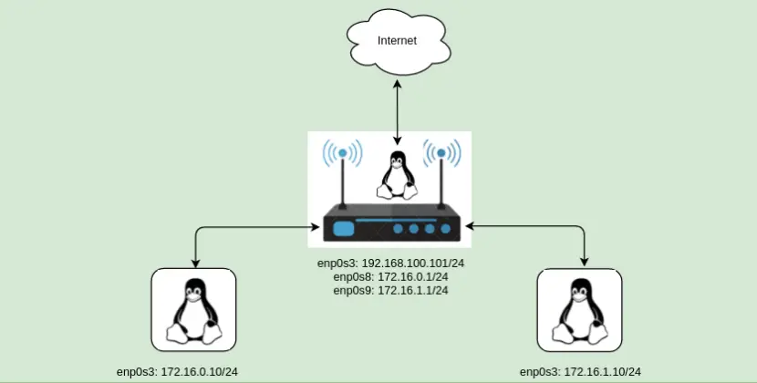 linux router os