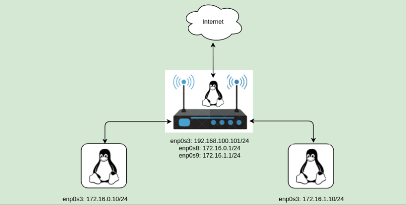 Configure Ubuntu 20.04 as Linux Router - kifarunix.com