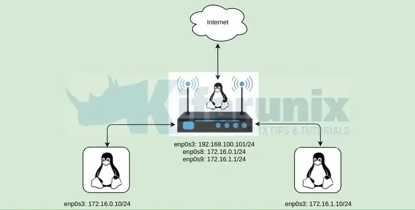 Ubuntu 20.04 as Linux Router kifarunix.com