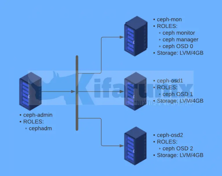 Install and Setup Ceph Storage Cluster on Ubuntu 22.04 - kifarunix.com
