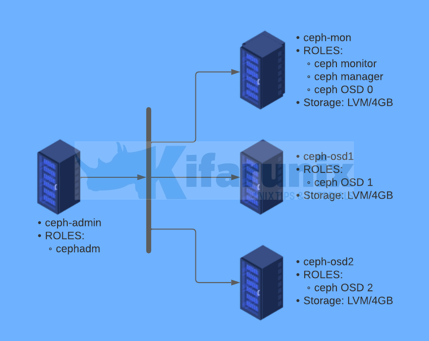 install and setup Ceph storage cluster