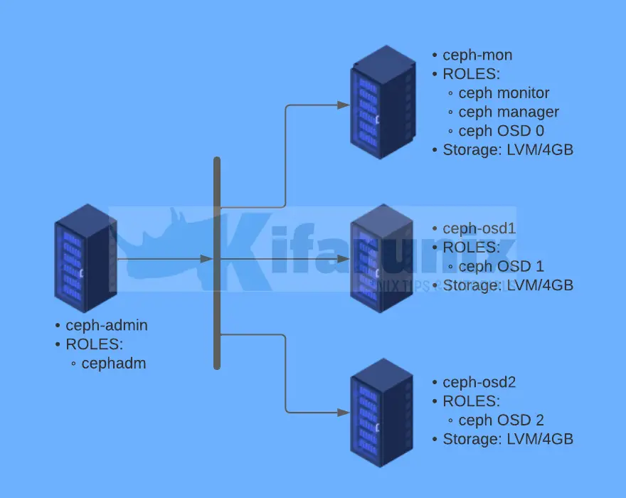 Install and Setup Ceph Storage Cluster on Ubuntu 20.04 - kifarunix.com