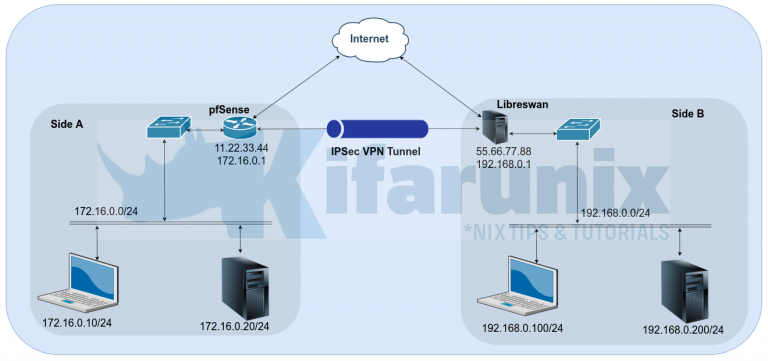 Configure Site-to-Site IPSec VPN on pfSense and Libreswan - kifarunix.com