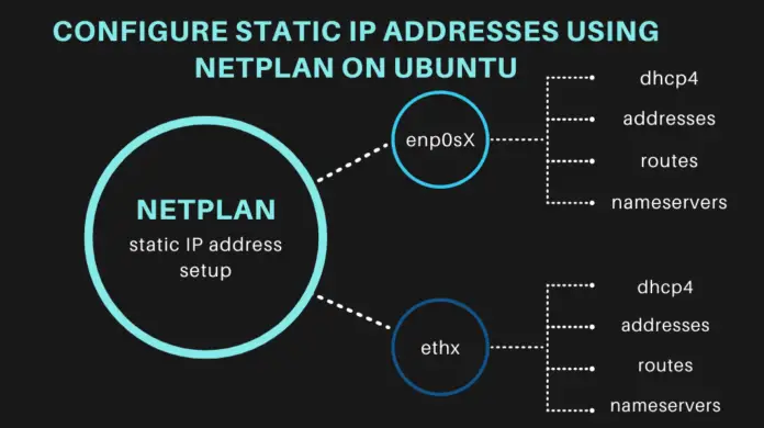 Configure Static IP Addresses using Netplan on Ubuntu