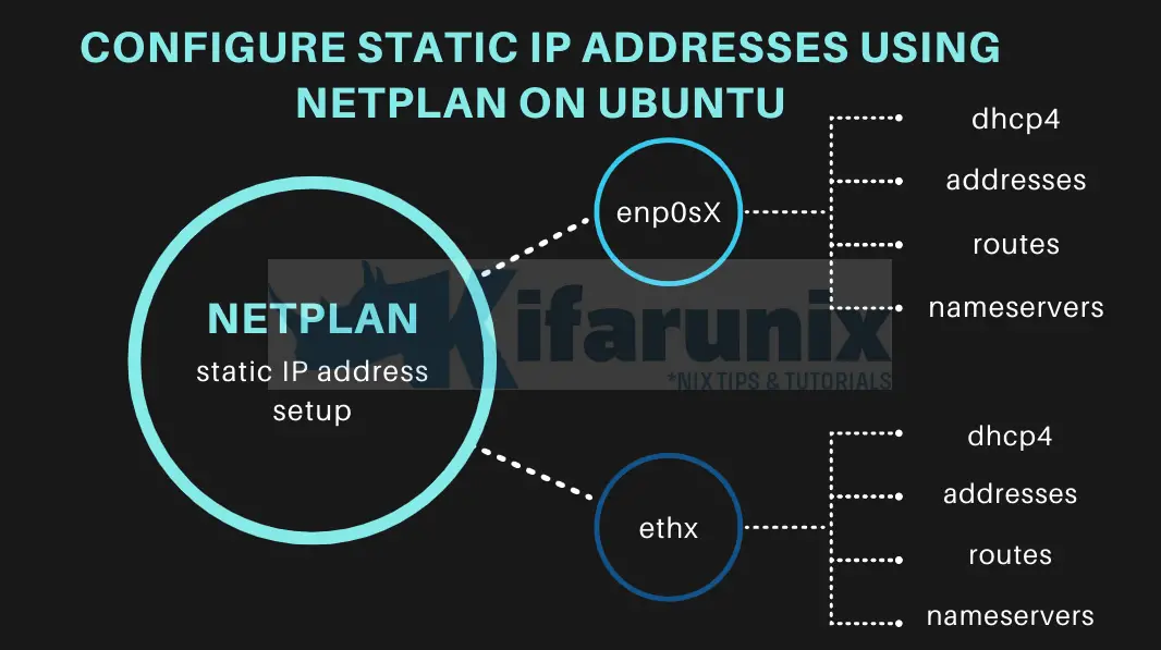 Configure Static IP Addresses using Netplan on Ubuntu