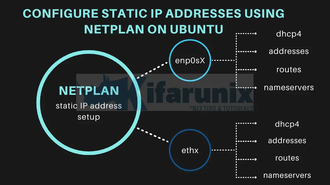 Home 38 Configure Static IP Addresses using Netplan on Ubuntu