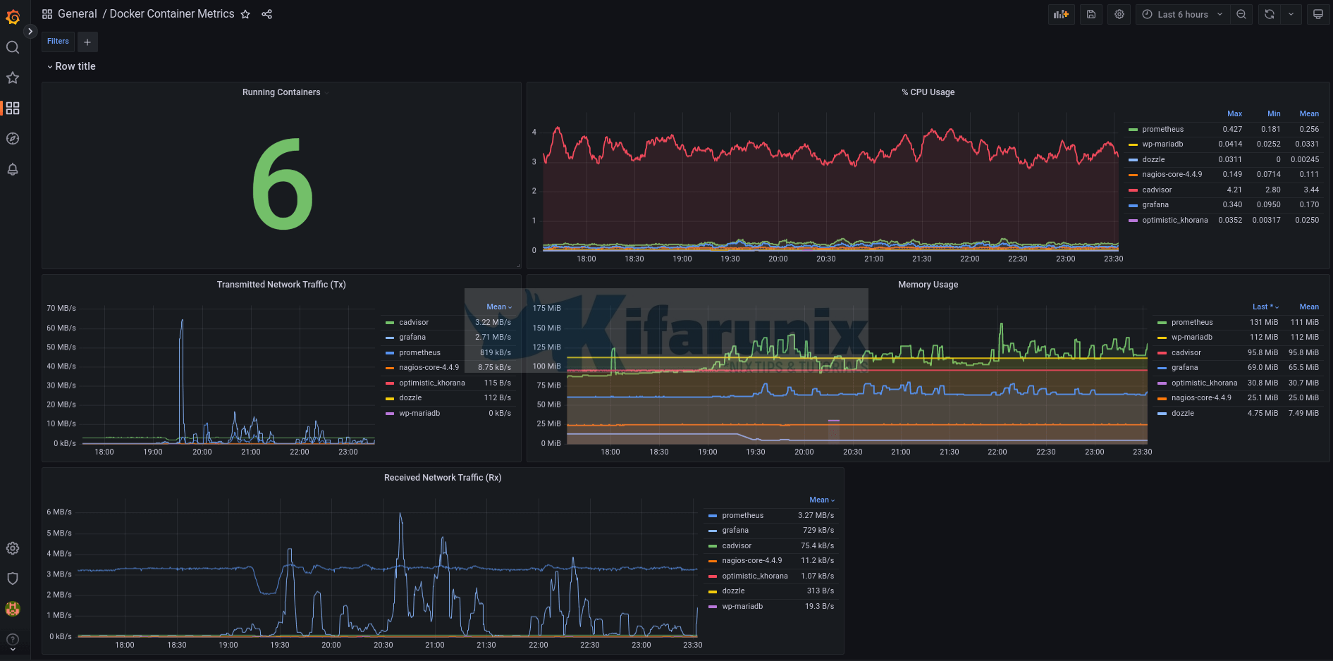 sample container metrics grafana dashboards