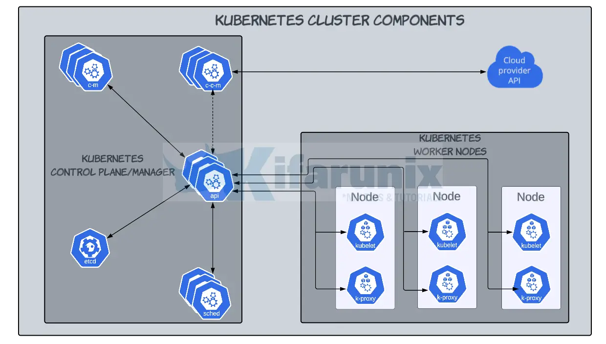 Kubernetes Architecture: A High-level Overview of Kubernetes Cluster Components 1 Kubernetes Architecture: A High-level Overview of Kubernetes Cluster Components
