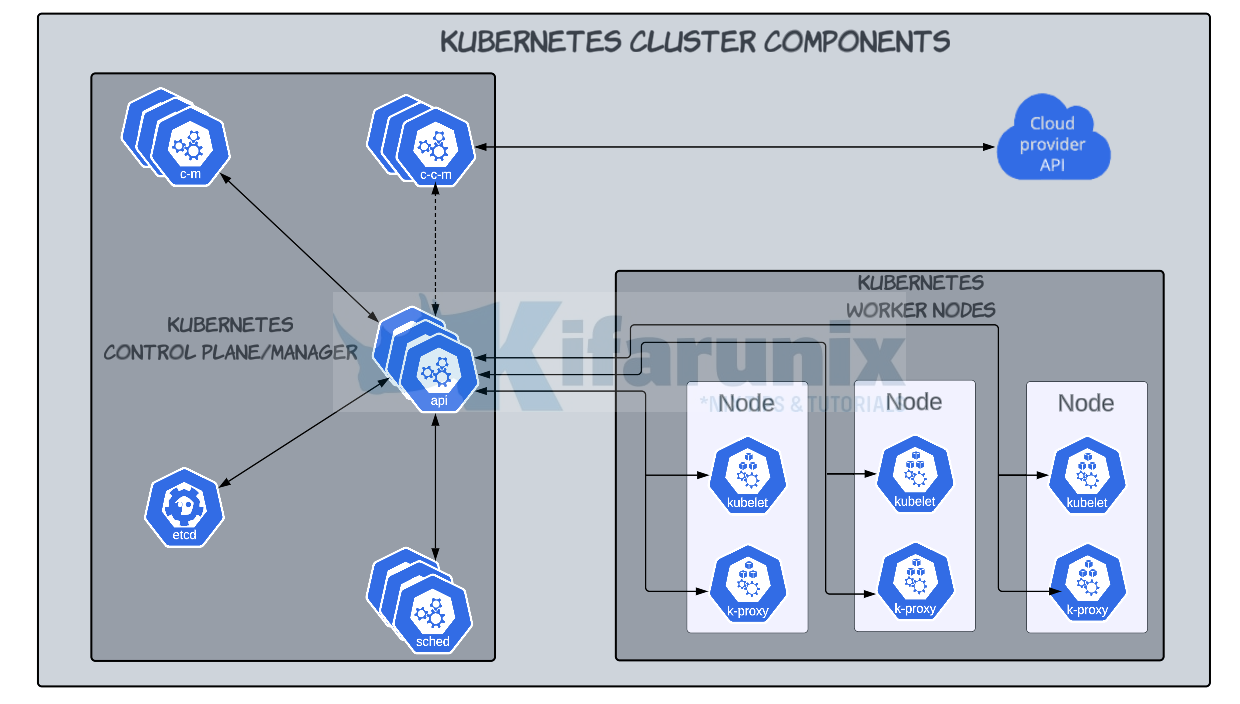 Kubernetes Architecture A High level Overview Of Kubernetes Cluster Kubernetes Architecture A High level Overview Of Kubernetes Cluster