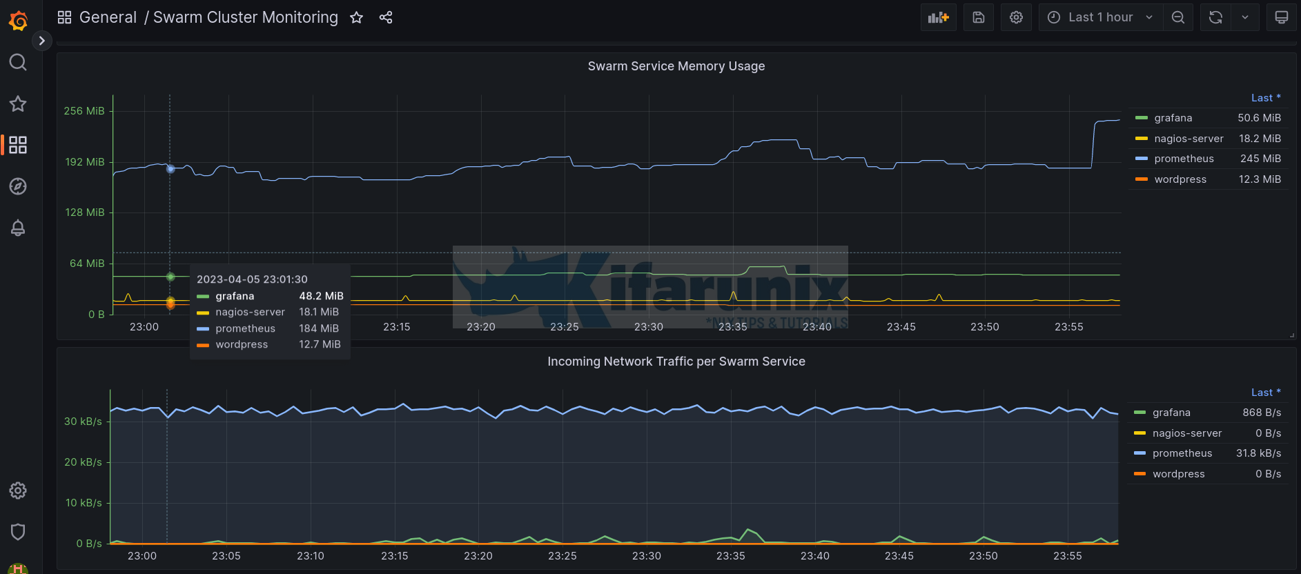 Monitor Docker Swarm Service Metrics using Grafana