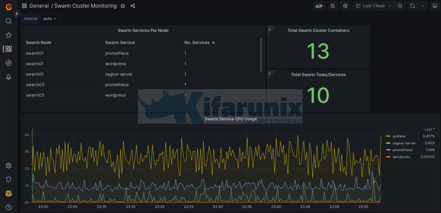 Monitor Docker Swarm Service Metrics using Grafana - kifarunix.com