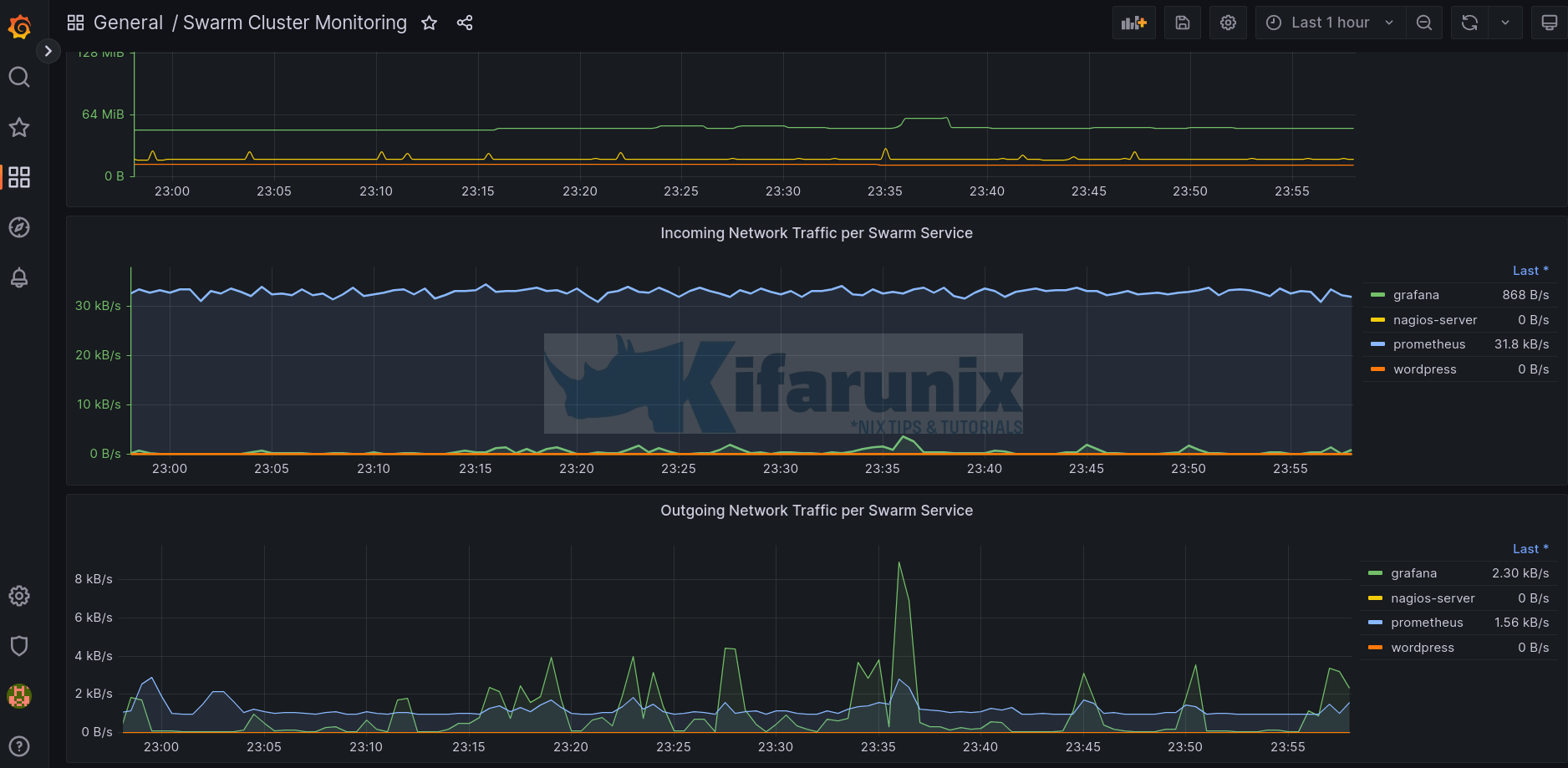 Monitor Docker Swarm Service Metrics using Grafana