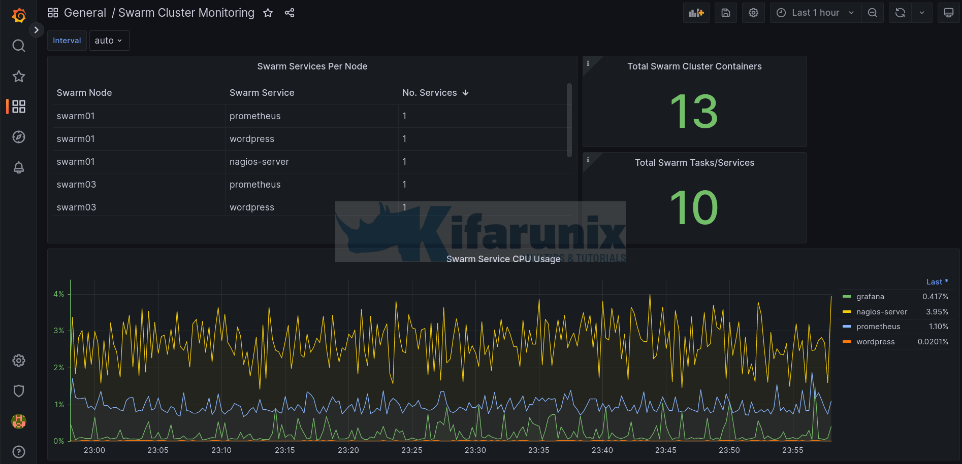 Monitor Docker Swarm Service Metrics using Grafana