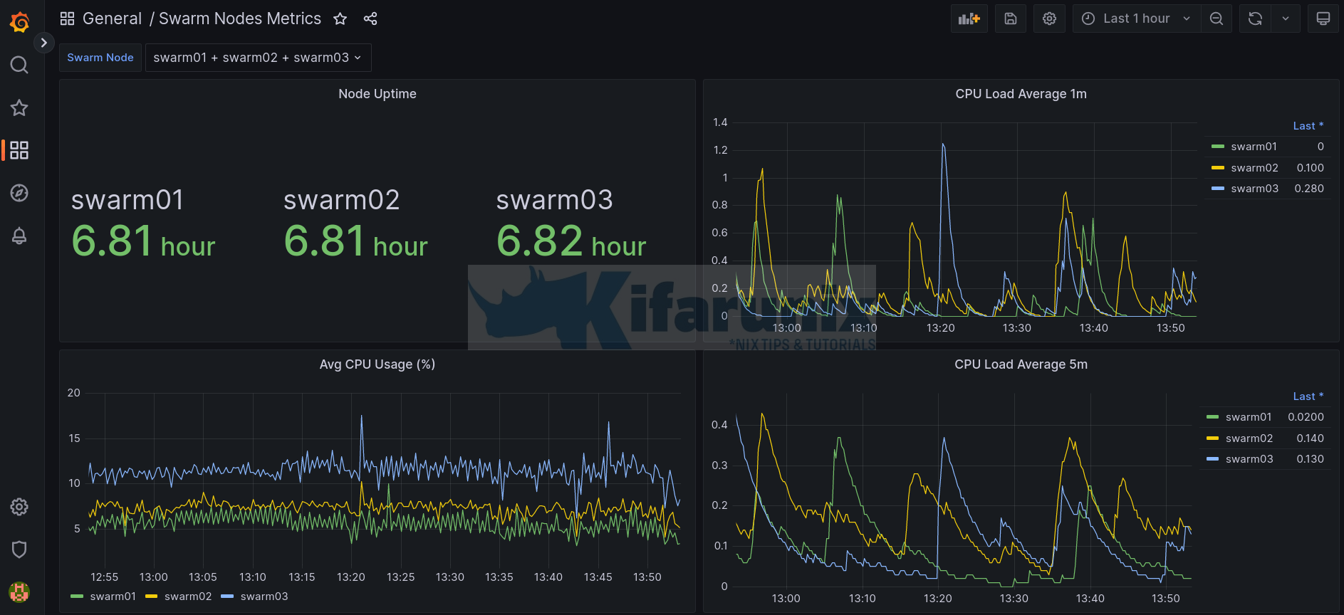 Monitor Docker Swarm Node Metrics using Grafana