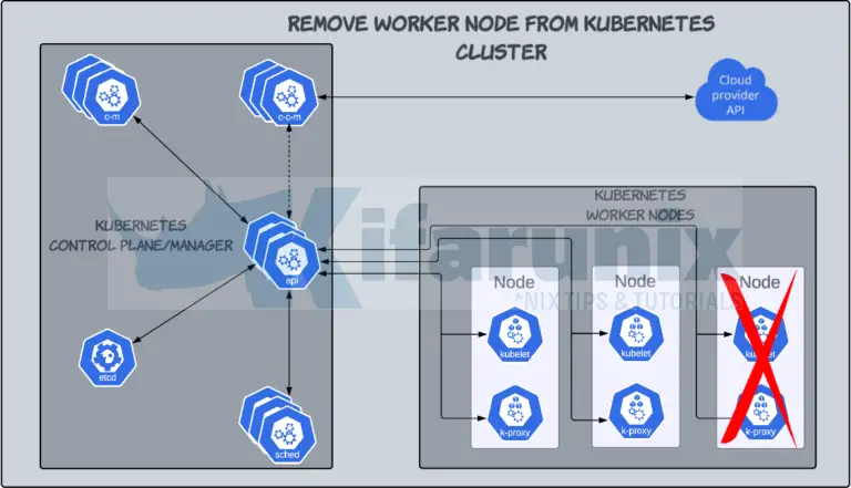 Gracefully Remove Worker Node from Kubernetes Cluster - kifarunix.com