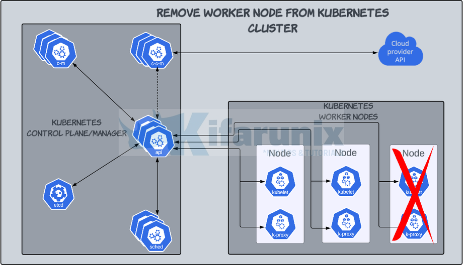 Gracefully Remove Worker Node from Kubernetes Cluster 1 Gracefully Remove Worker Node from Kubernetes Cluster