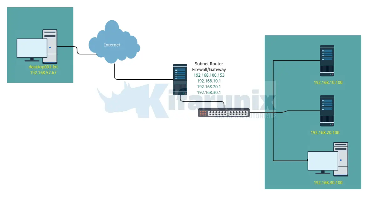 subnet router and LAN subnet