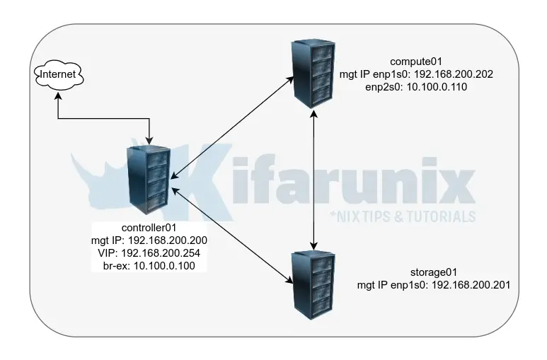 How to Configure OpenStack Networks for Internet Access - kifarunix.com