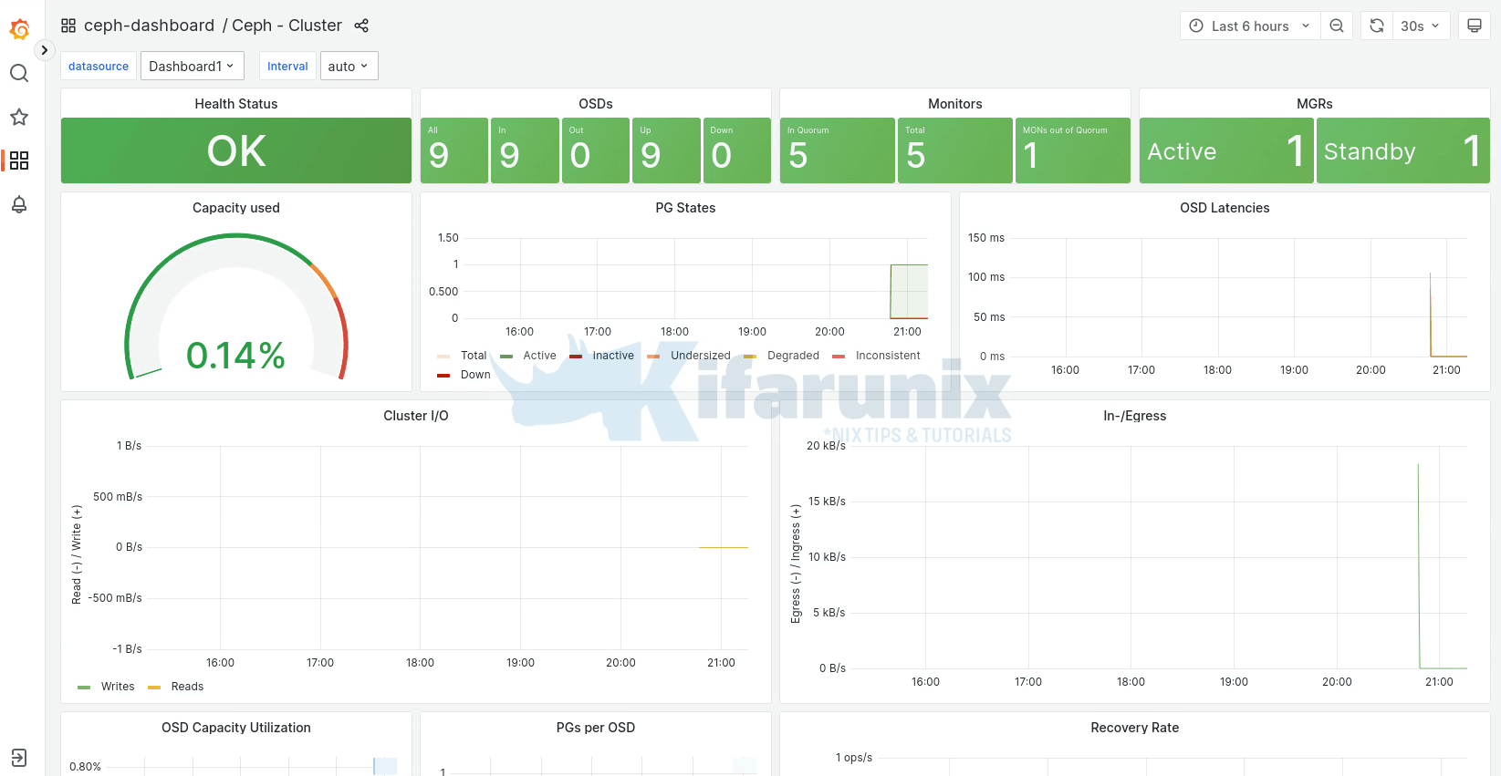 ceph cluster dashboards