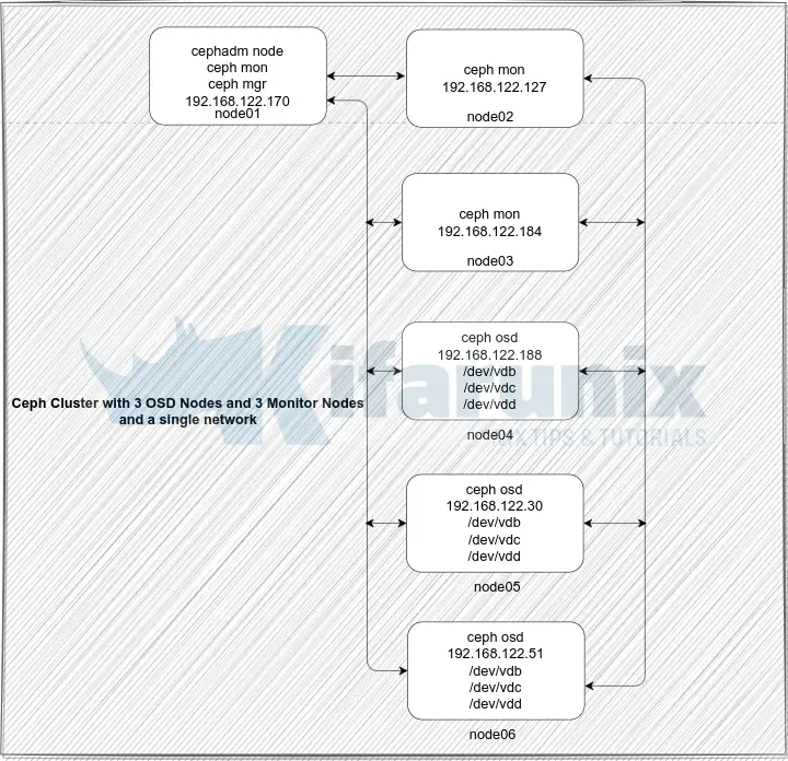 ceph cluster network diagram arch