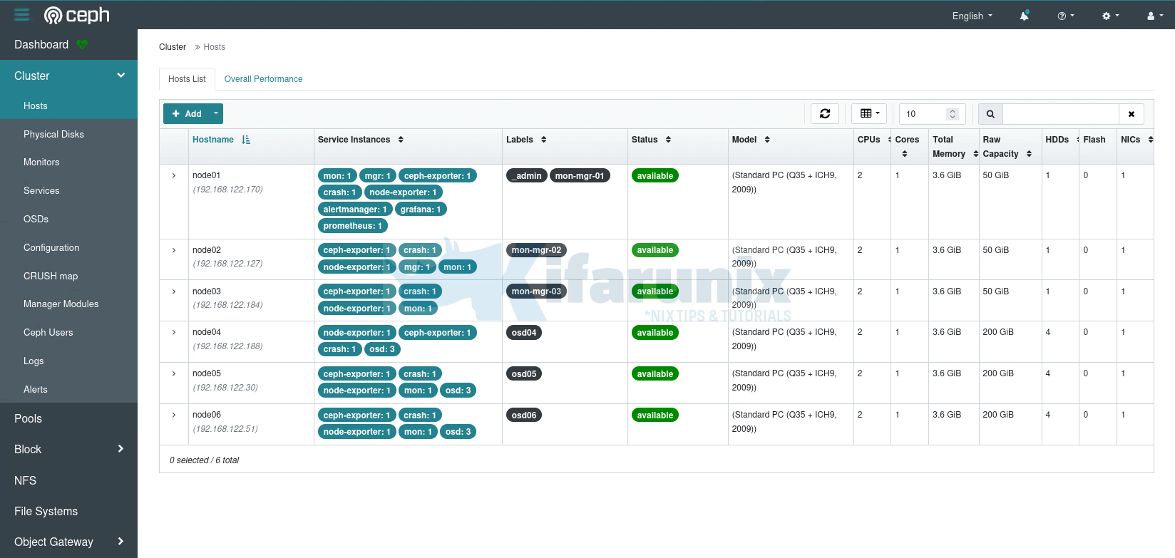 ceph cluster nodes