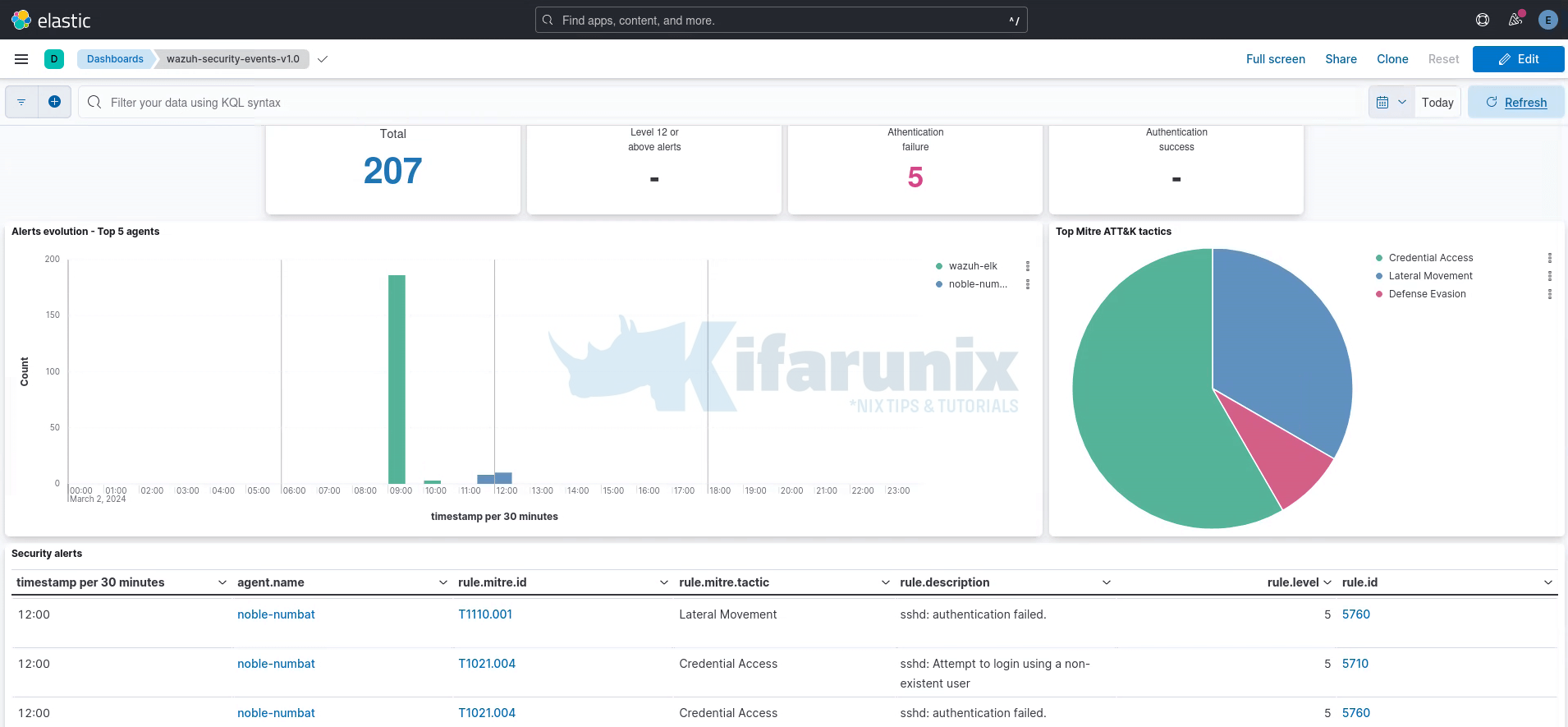 Integrate Wazuh Manager with ELK Stack 5 sample wazuh security events dashboard
