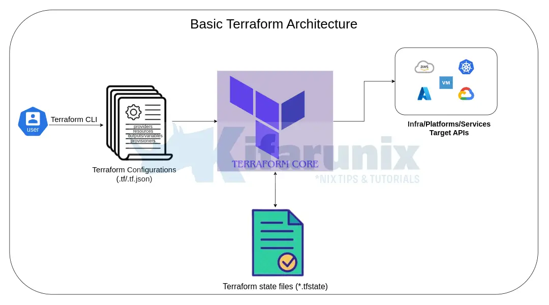 terraform architecture