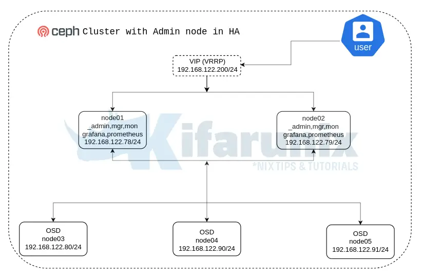 ceph cluster admin node HA