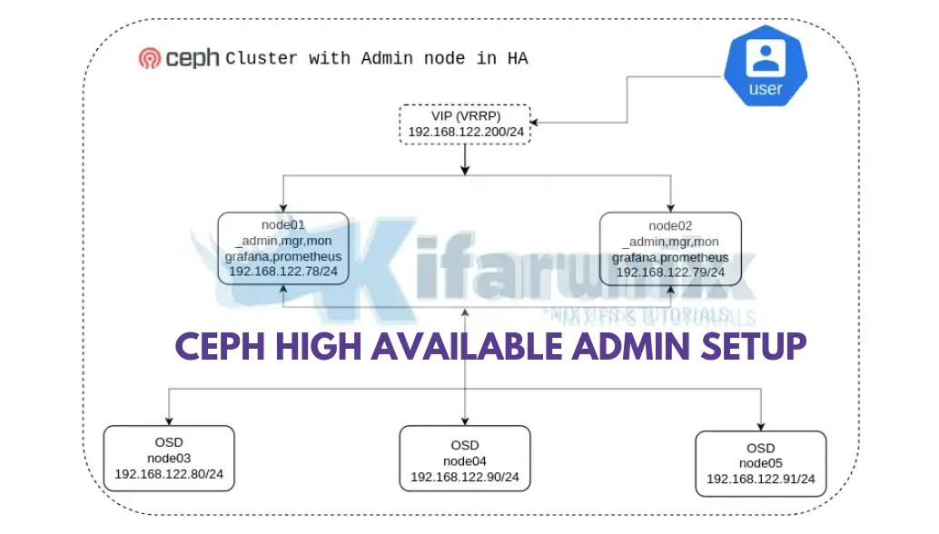 ceph higly available admin node