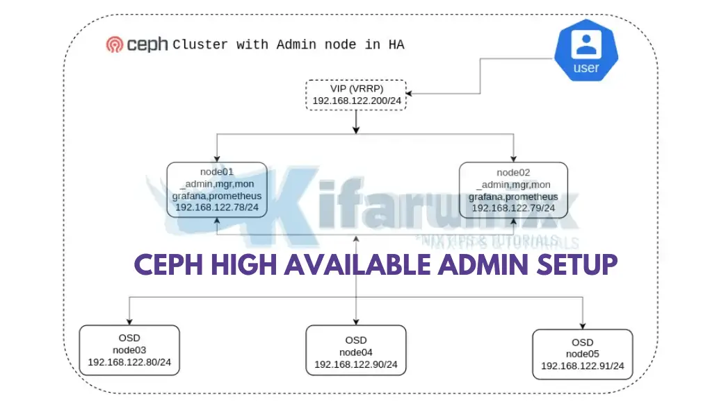 How to Setup Ceph Admin Node in High Availability 8 ceph higly available admin node