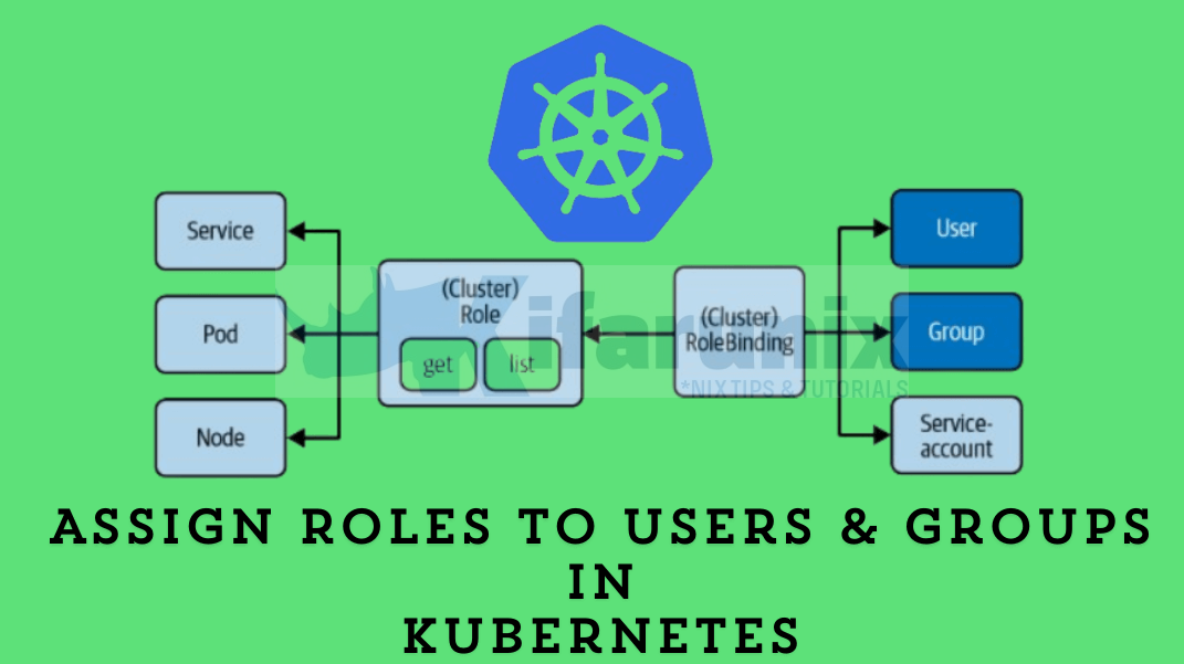 Assign Roles to Users and Groups in Kubernetes Cluster
