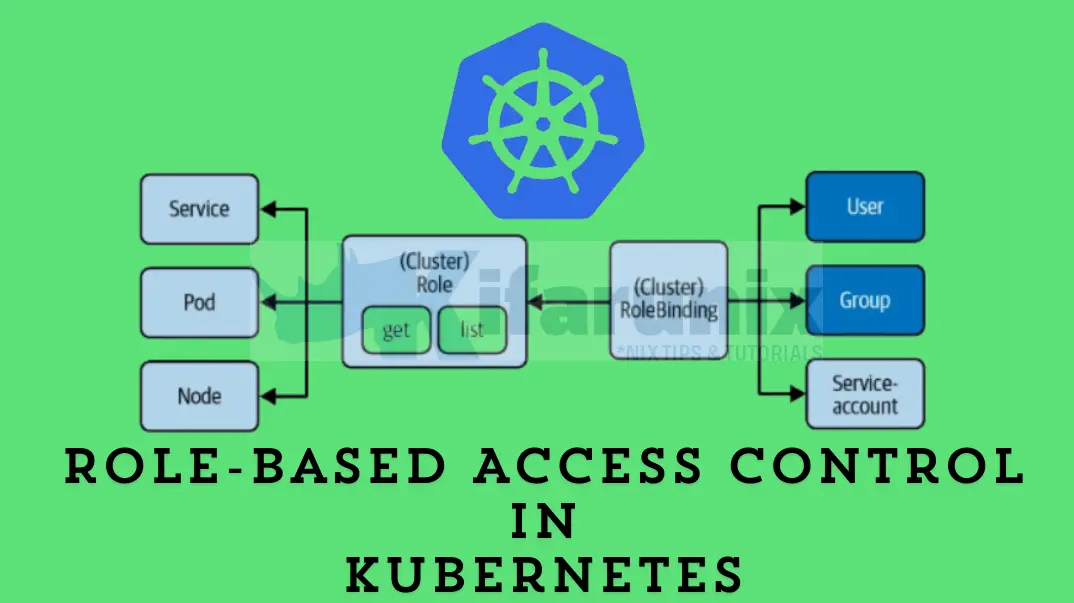 role-based access control in kubernetes