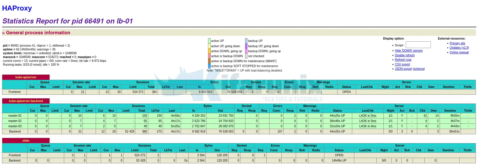 Setup Highly Available Kubernetes Cluster with Haproxy and Keepalived 2 kubernetes ha cluster stats