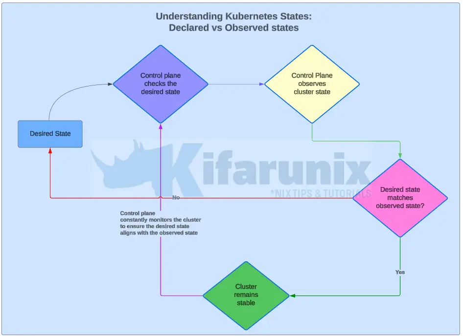kubernetes states: declared vs actual state