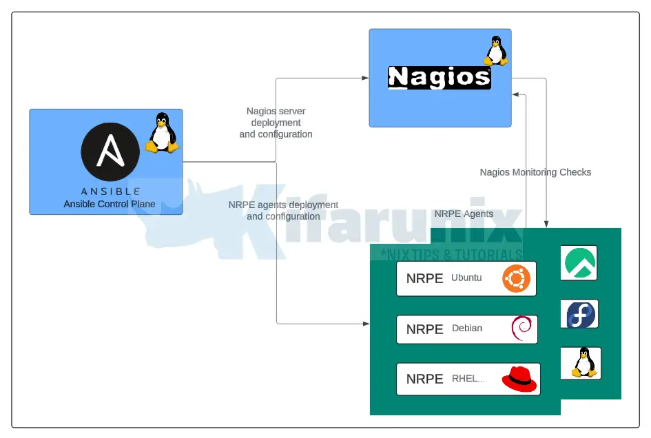 Full Automation of Nagios Monitoring Setup with Ansible