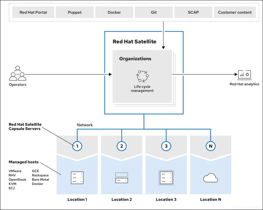 Understanding Red Hat Satellite Architecture and Key Features